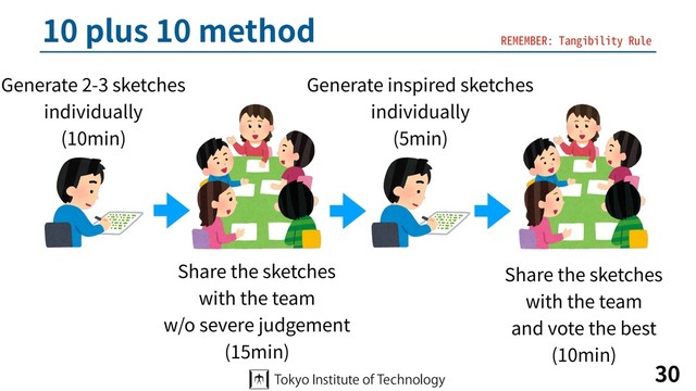 10 plus 10 method
30
Generate 2-3 sketches 
individually 
(10min)
Share the sketches  
with the team 
w/o severe judgement 
(15min)
Generate inspired sketches 
individually 
(5min)
Share the sketches  
with the team 
and vote the best 
(10min)
REMEMBER: Tangibility Rule
