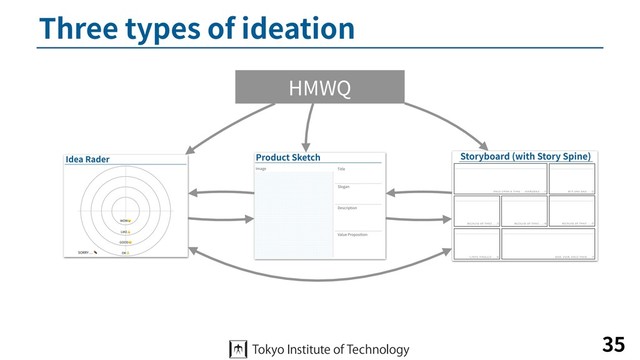 Three types of ideation
35
HMWQ

