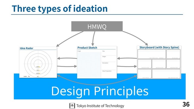 Design Principles
Three types of ideation
36
HMWQ
