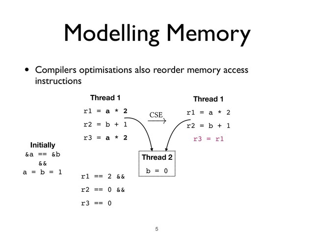 Modelling Memory
• Compilers optimisations also reorder memory access
instructions
!5
Thread 1
r1 = a * 2
r2 = b + 1
r3 = a * 2
Thread 1
r1 = a * 2
r2 = b + 1
r3 = r1
Initially
&a == &b
&&
a = b = 1
Thread 2
b = 0
r1 == 2 &&
r2 == 0 &&
r3 == 0
CSE
!
