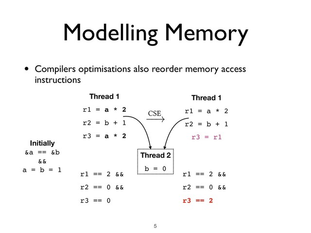 Modelling Memory
• Compilers optimisations also reorder memory access
instructions
!5
Thread 1
r1 = a * 2
r2 = b + 1
r3 = a * 2
Thread 1
r1 = a * 2
r2 = b + 1
r3 = r1
Initially
&a == &b
&&
a = b = 1
Thread 2
b = 0
r1 == 2 &&
r2 == 0 &&
r3 == 0
r1 == 2 &&
r2 == 0 &&
r3 == 2
CSE
!
