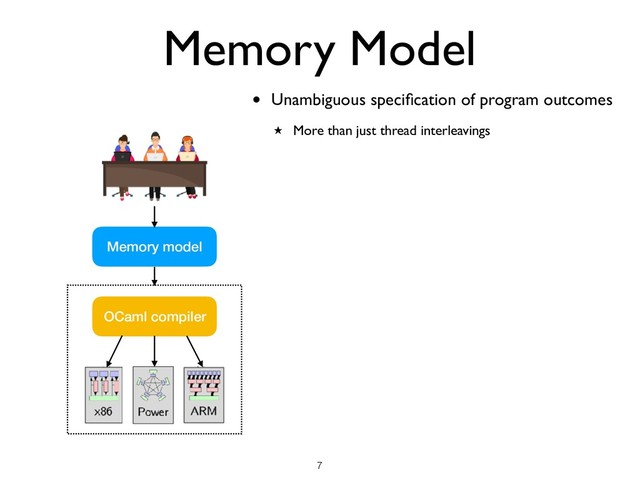 Memory Model
• Unambiguous speciﬁcation of program outcomes
★ More than just thread interleavings
!7
Memory model
OCaml compiler
