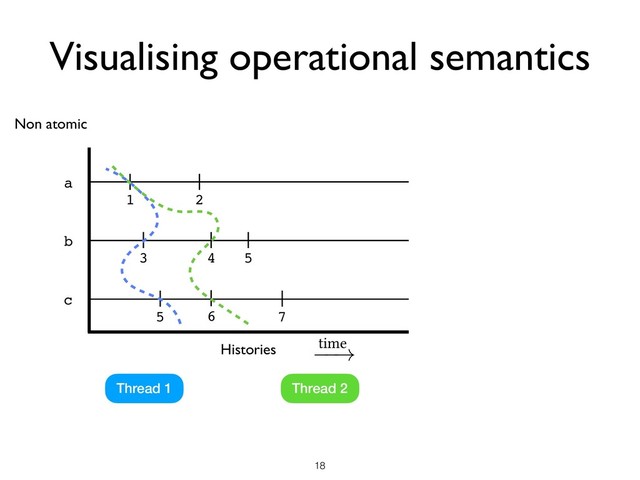Visualising operational semantics
!18
Non atomic
a
b
c
1 2
3 4
5 6 7
Thread 1 Thread 2
Histories
time
!
5

