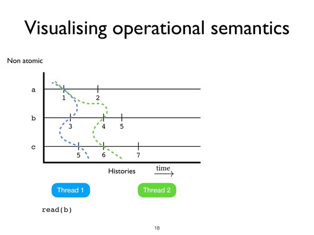 Visualising operational semantics
!18
Non atomic
a
b
c
1 2
3 4
5 6 7
Thread 1 Thread 2
Histories
read(b)
time
!
5
