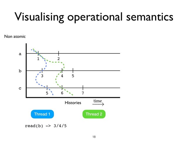 Visualising operational semantics
!18
Non atomic
a
b
c
1 2
3 4
5 6 7
Thread 1 Thread 2
Histories
read(b) -> 3/4/5
time
!
5
