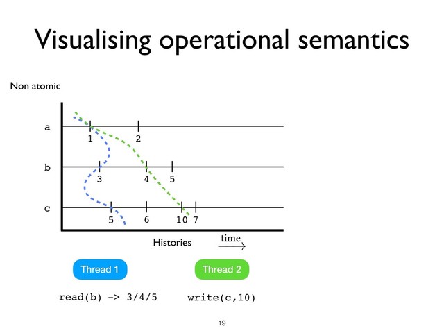 Visualising operational semantics
!19
Non atomic
a
b
c
1 2
3 4
5 6 7
Thread 1 Thread 2
Histories
read(b) -> 3/4/5 write(c,10)
10
time
!
5
