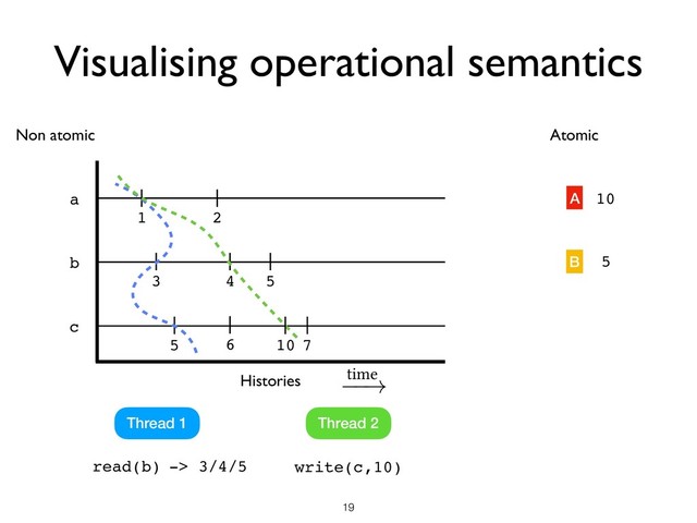 Visualising operational semantics
!19
Non atomic
a
b
c
1 2
3 4
5 6 7
Thread 1 Thread 2
Histories
read(b) -> 3/4/5 write(c,10)
10
time
!
Atomic
A
B
10
5
5
