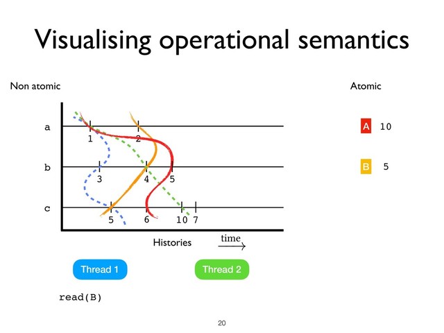 Visualising operational semantics
!20
Non atomic
a
b
c
1 2
3 4
5 6 7
Thread 1 Thread 2
Histories
read(B)
10
time
!
Atomic
A
B
10
5
5
