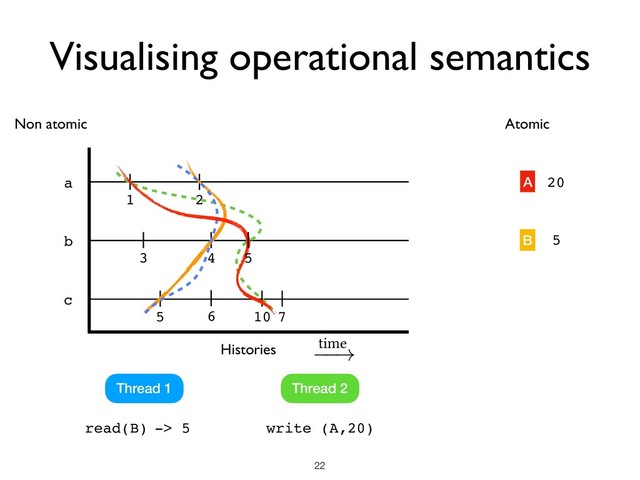Visualising operational semantics
!22
Non atomic
a
b
c
1 2
3 4
5 6 7
Thread 1 Thread 2
Histories
read(B)
10
time
!
Atomic
A
B
20
5
-> 5 write (A,20)
5
