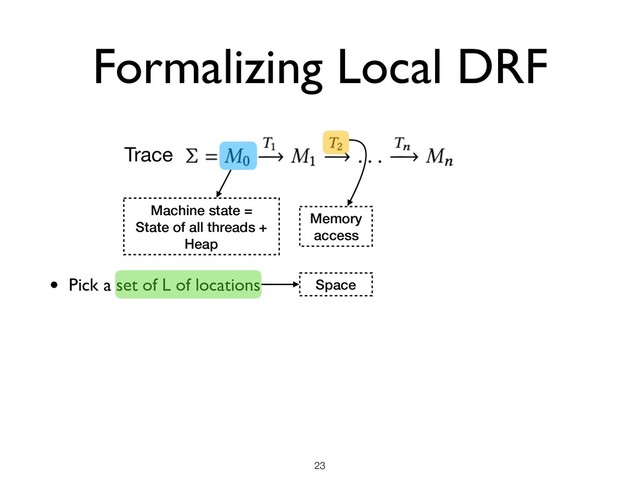 Formalizing Local DRF
!23
Trace
Machine state =
State of all threads +
Heap
Memory
access
• Pick a set of L of locations Space

