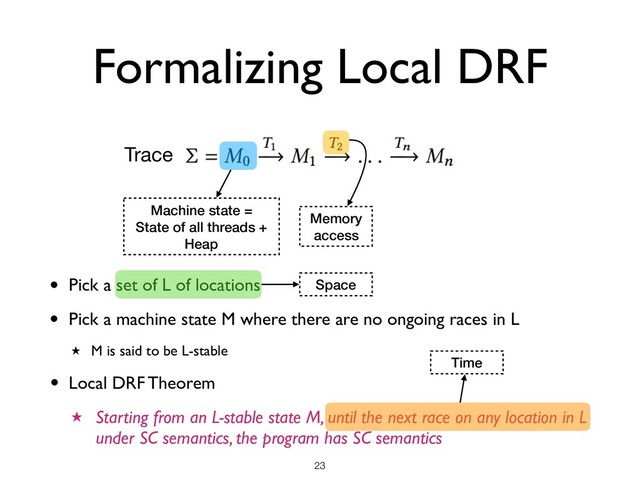 Formalizing Local DRF
!23
Trace
Machine state =
State of all threads +
Heap
Memory
access
• Pick a set of L of locations
• Pick a machine state M where there are no ongoing races in L
★ M is said to be L-stable
• Local DRF Theorem
★ Starting from an L-stable state M, until the next race on any location in L
under SC semantics, the program has SC semantics
Space
Time
