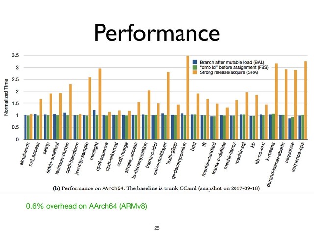 Performance
!25
0.6% overhead on AArch64 (ARMv8)

