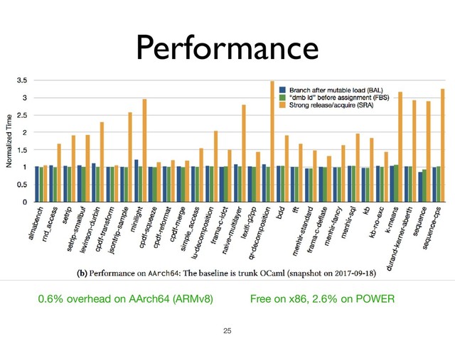 Performance
!25
0.6% overhead on AArch64 (ARMv8) Free on x86, 2.6% on POWER
