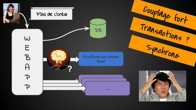 Notification News
feed
...
?
W
E
B
A
P
P
Couplage fort
Transactions ?
Synchrone
PDG de L’Oréal
DB
