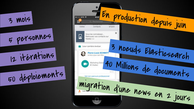 En production depuis juin
3 mois
12 itérations
50 déploiements
3 noeuds Elasticsearch
40 Millions de documents
5 personnes
migration d’une news en 2 jours
