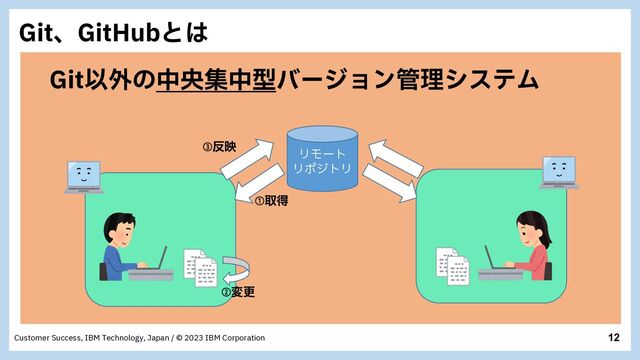 12
Customer Success, IBM Technology, Japan / © 2023 IBM Corporation
(JUɺ(JU)VCͱ͸
(JUҎ֎ͷதԝूதܕόʔδϣϯ؅ཧγεςϜ
➀औಘ
➂൓ө
➁มߋ
ϦϞʔτ
ϦϙδτϦ
