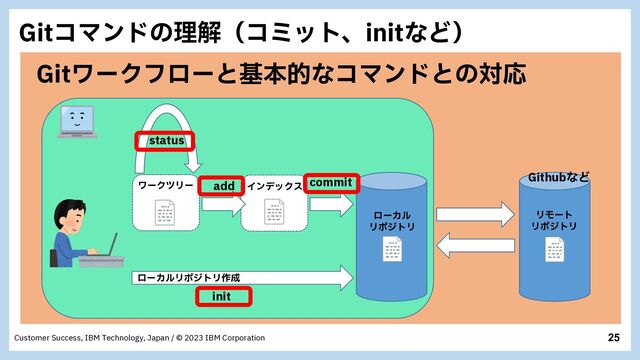 25
Customer Success, IBM Technology, Japan / © 2023 IBM Corporation
commit
add ΠϯσοΫε
ϫʔΫπϦʔ
ϩʔΧϧ
ϦϙδτϦ
ϦϞʔτ
ϦϙδτϦ
(JUϫʔΫϑϩʔͱجຊతͳίϚϯυͱͷରԠ
init
ϩʔΧϧϦϙδτϦ࡞੒
status
GithubͳͲ
(JUίϚϯυͷཧղʢίϛοτɺJOJUͳͲʣ
