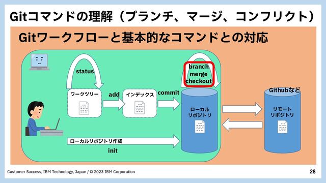 28
Customer Success, IBM Technology, Japan / © 2023 IBM Corporation
commit
add ΠϯσοΫε
ϫʔΫπϦʔ
ϩʔΧϧ
ϦϙδτϦ
ϦϞʔτ
ϦϙδτϦ
(JUϫʔΫϑϩʔͱجຊతͳίϚϯυͱͷରԠ
init
ϩʔΧϧϦϙδτϦ࡞੒
status
branch
merge
checkout
(JUίϚϯυͷཧղʢϒϥϯνɺϚʔδɺίϯϑϦΫτʣ
GithubͳͲ
