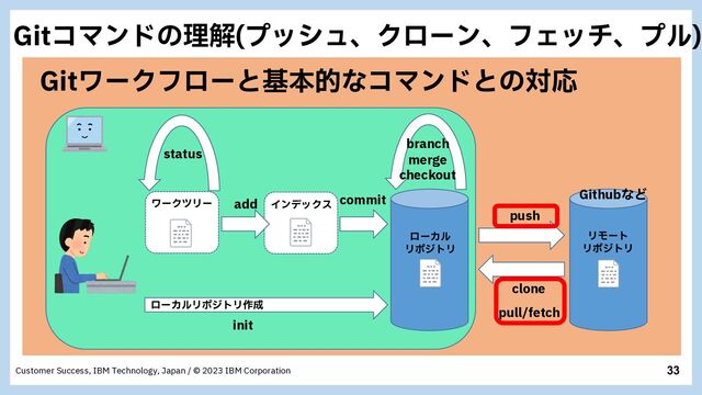 33
Customer Success, IBM Technology, Japan / © 2023 IBM Corporation
push
commit
add ΠϯσοΫε
ϫʔΫπϦʔ
ϩʔΧϧ
ϦϙδτϦ
ϦϞʔτ
ϦϙδτϦ
(JUϫʔΫϑϩʔͱجຊతͳίϚϯυͱͷରԠ
init
clone
ϩʔΧϧϦϙδτϦ࡞੒
status
branch
merge
checkout
(JUίϚϯυͷཧղ ϓογϡɺΫϩʔϯɺϑΣονɺϓϧ

pull/fetch
GithubͳͲ
