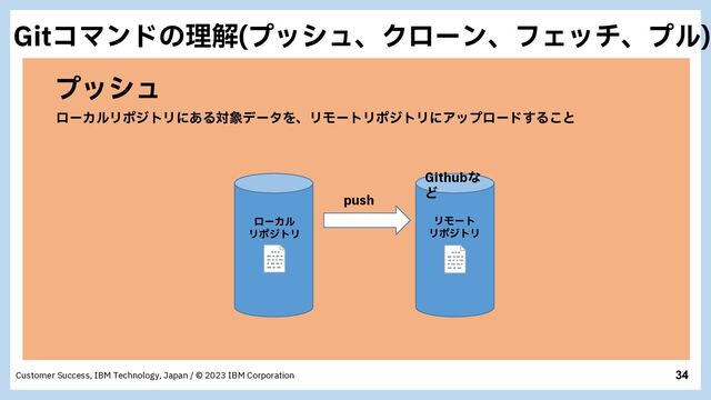 34
Customer Success, IBM Technology, Japan / © 2023 IBM Corporation
ϓογϡ
ϩʔΧϧϦϙδτϦʹ͋Δର৅σʔλΛɺϦϞʔτϦϙδτϦʹΞοϓϩʔυ͢Δ͜ͱ
push
ϩʔΧϧ
ϦϙδτϦ
ϦϞʔτ
ϦϙδτϦ
Githubͳ
Ͳ
(JUίϚϯυͷཧղ ϓογϡɺΫϩʔϯɺϑΣονɺϓϧ


