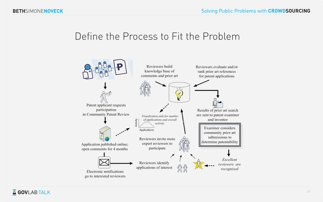 BETHSIMONENOVECK
TALK
Solving Public Problems with CROWDSOURCING
47
Deﬁne the Process to Fit the Problem
