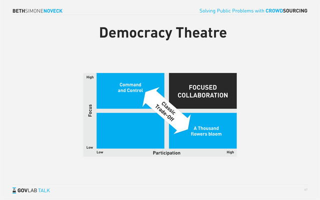 BETHSIMONENOVECK
TALK
Solving Public Problems with CROWDSOURCING
67
Democracy Theatre
Classic
Trade-Off
High
Low
Focus
Participation
Command
and Control
A Thousand
ﬂowers bloom
FOCUSED
COLLABORATION
Low High
