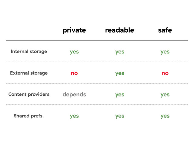 private readable safe
Internal storage yes yes yes
External storage no yes no
Content providers depends yes yes
Shared prefs. yes yes yes
