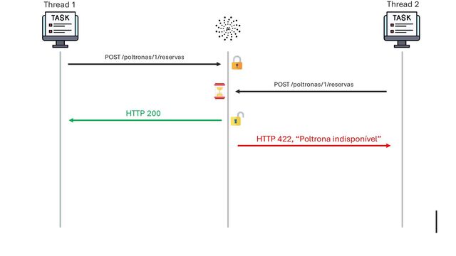 POST /poltronas/1/reservas
HTTP 200
HTTP 422, “Poltrona indisponível”
Thread 1 Thread 2
POST /poltronas/1/reservas
