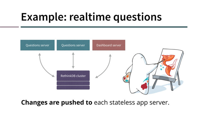 Example: realtime questions
Questions server Questions server Dashboard server
RethinkDB cluster
Changes are pushed to each stateless app server.
