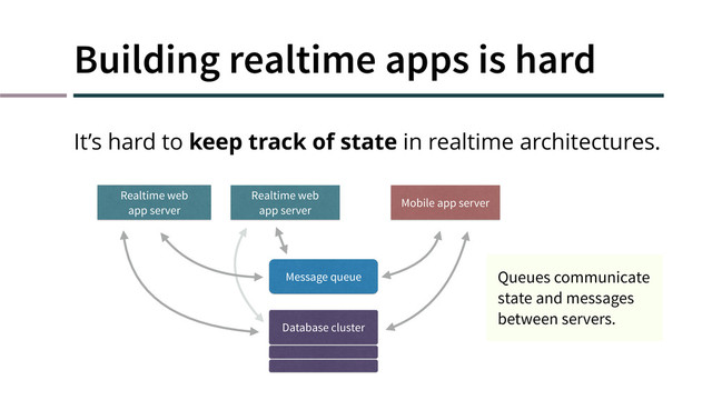 Building realtime apps is hard
It’s hard to keep track of state in realtime architectures.
Realtime web
app server
Realtime web
app server
Mobile app server
Message queue
Database cluster
Queues communicate
state and messages
between servers.

