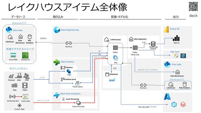 deck
レイクハウスアイテム全体像
Azure Blob Amazon S3
Shortcuts対応
Streaming data
Data Factory
Pipelines
Copy
Power Query
Dataflow Gen2
外部クラウドストレージ
Event Hubs
Data Engineering
Real-time Analytics
Lakehouse(s)
Tables
*Read-only
SQL Endpoint(s)
Event Streaming
Event Processer
Notebook
Tables
Files
仮想統合
EL
変換
データソース 取り込み 変換・モデル化 出力
生成
One Lake
KQL
Database
Data
Warehouse
Lakehouse
構造化/非構造化
ETL
バッチ
ストリーミング
Shortcut
ストリーム変換
One Lake
Data Warehouse
KQL Database
Lakehouse
Shortcut
Shortcuts対応
クロスデータベースクエリ
Custom Apps
One Lake abfsアクセス
SQL Tool
Dataset
Power BI
Reports
Direct Lake
