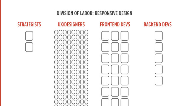 STRATEGISTS UX/DESIGNERS FRONTEND DEVS BACKEND DEVS
DIVISION OF LABOR: RESPONSIVE DESIGN
