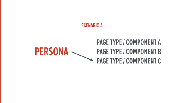 PERSONA
PAGE TYPE / COMPONENT A
PAGE TYPE / COMPONENT B
PAGE TYPE / COMPONENT C
SCENARIO A
