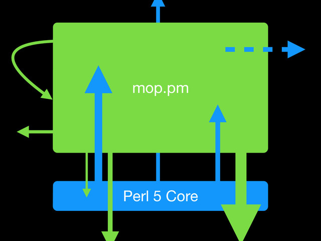 Perl 5 Core
mop.pm
