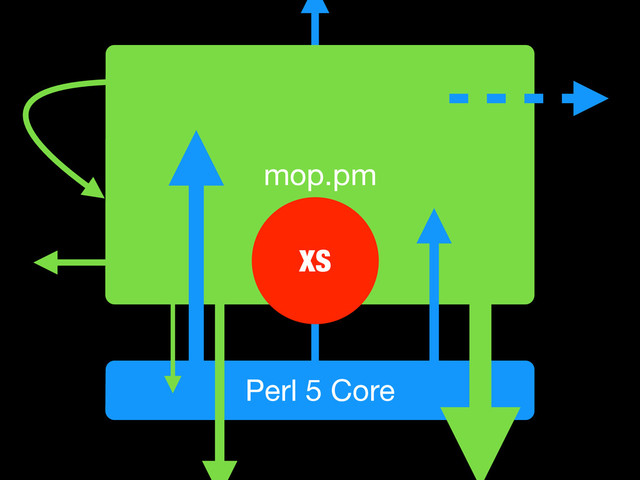 Perl 5 Core
mop.pm
XS
