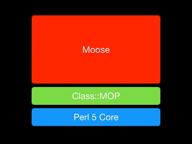 Perl 5 Core
Class::MOP
Moose
