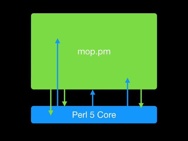 Perl 5 Core
mop.pm
