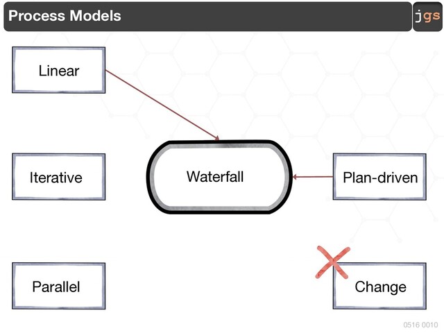 jgs
0516 0010
Process Models
Linear
Parallel
Plan-driven
Waterfall
Change
Iterative
