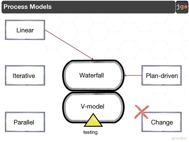 jgs
0516 0010
Process Models
Linear
Parallel
Plan-driven
Waterfall
Change
V-model
testing
Iterative
