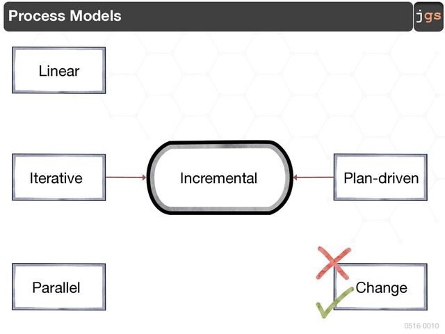 jgs
0516 0010
Process Models
Linear
Iterative
Parallel
Plan-driven
Incremental
Change
