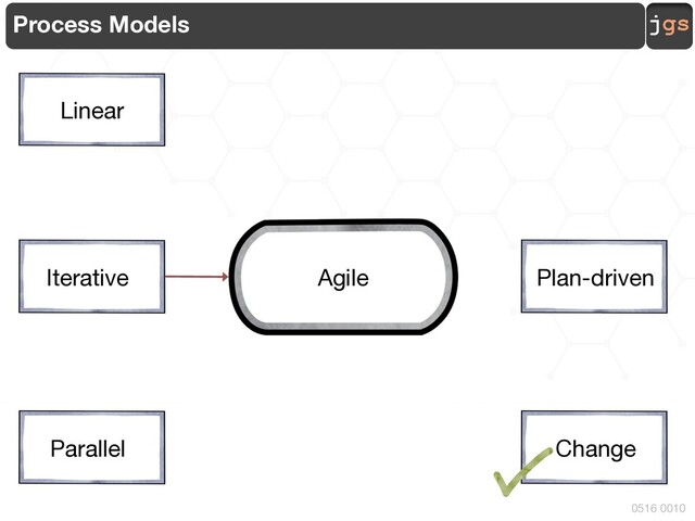 jgs
0516 0010
Process Models
Linear
Iterative
Parallel
Plan-driven
Agile
Change
