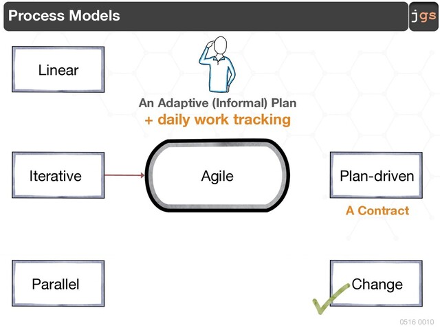 jgs
0516 0010
Process Models
Linear
Iterative
Parallel
Plan-driven
Agile
Change
An Adaptive (Informal) Plan
+ daily work tracking
A Contract
