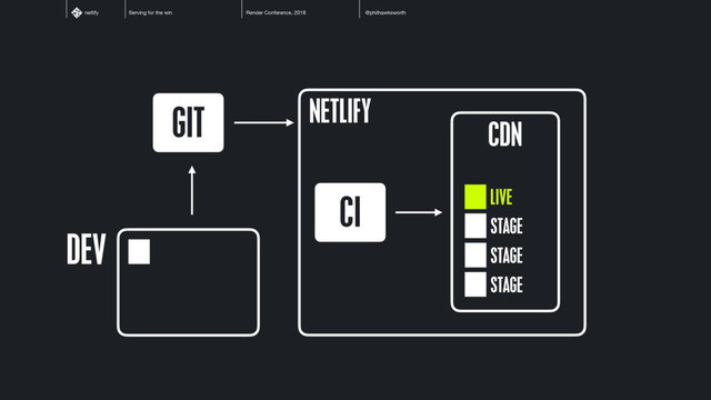 Serving for the win Render Conference, 2018 @philhawksworth
netlify
DEV
NETLIFY
LIVE
GIT
CI
STAGE
STAGE
STAGE
CDN
