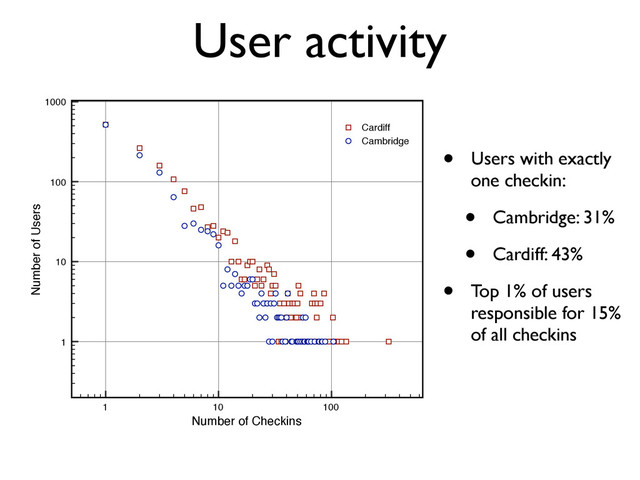 User activity
1 10 100
Number of Checkins
1
10
100
1000
Number of Users
Cardiff
Cambridge
• Users with exactly
one checkin:
• Cambridge: 31%
• Cardiff: 43%
• Top 1% of users
responsible for 15%
of all checkins
