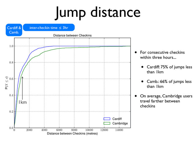 0 2000 4000 6000 8000 10000 12000 14000
Distance between Checkins (metres)
0.0
0.2
0.4
0.6
0.8
1.0
P(X  x)
Distance between Checkins
Cardiff
Cambridge
Jump distance
• For consecutive checkins
within three hours...
• Cardiff: 75% of jumps less
than 1km
• Camb.: 66% of jumps less
than 1km
• On average, Cambridge users
travel farther between
checkins
Cardiff &
Camb.
1km
inter-checkin time ≤ 3hr
