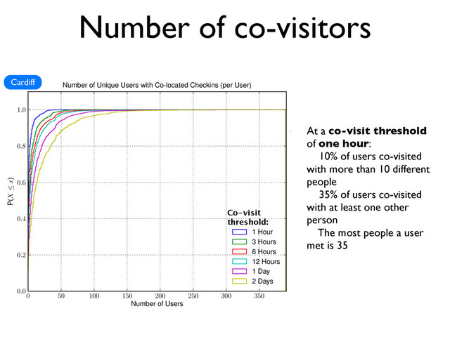 Number of co-visitors
• At a co-visit threshold
of one hour:
10% of users co-visited
with more than 10 different
people
35% of users co-visited
with at least one other
person
The most people a user
met is 35
0 50 100 150 200 250 300 350
Number of Users
0.0
0.2
0.4
0.6
0.8
1.0
P(X  x)
Number of Unique Users with Co-located Checkins (per User)
1 Hour
3 Hours
6 Hours
12 Hours
1 Day
2 Days
Cardiff
Co-visit
threshold:
