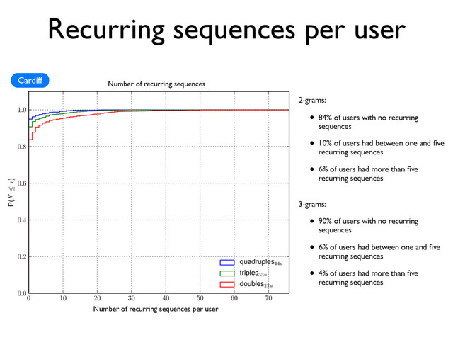 Recurring sequences per user
0 10 20 30 40 50 60 70
Number of unique tuples
0.0
0.2
0.4
0.6
0.8
1.0
P(X  x)
Distribution of unique tuples
quadruples44u
triples33u
doubles22u
Number of recurring sequences per user
Number of recurring sequences
Cardiff
2-grams:
• 84% of users with no recurring
sequences
• 10% of users had between one and ﬁve
recurring sequences
• 6% of users had more than ﬁve
recurring sequences
3-grams:
• 90% of users with no recurring
sequences
• 6% of users had between one and ﬁve
recurring sequences
• 4% of users had more than ﬁve
recurring sequences
