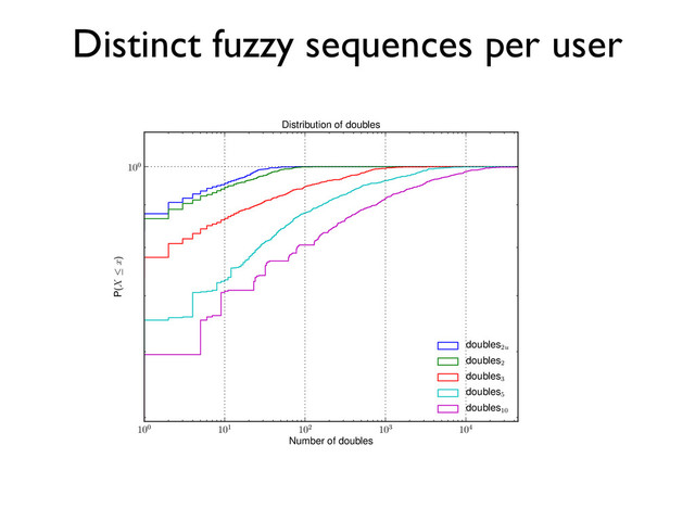 Distinct fuzzy sequences per user
100 101 102 103 104
Number of doubles
100
P(X  x)
Distribution of doubles
doubles2u
doubles2
doubles3
doubles5
doubles10
