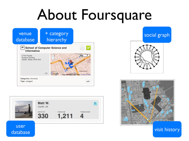 About Foursquare
visit history
social graph
user
database
venue
database
+ category
hierarchy
