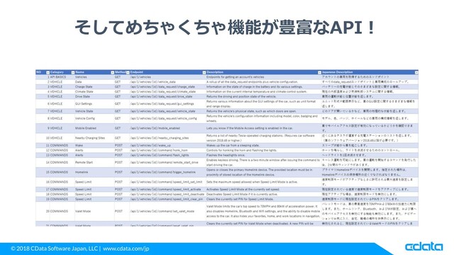 © 2018 CData Software Japan, LLC | www.cdata.com/jp
そしてめちゃくちゃ機能が豊富なAPI！
